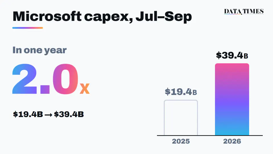 Chart comparing Microsoft's July–September capital spending: 2.0x in one year, from $19.4 billion in 2025 to $39.4 billion in 2026