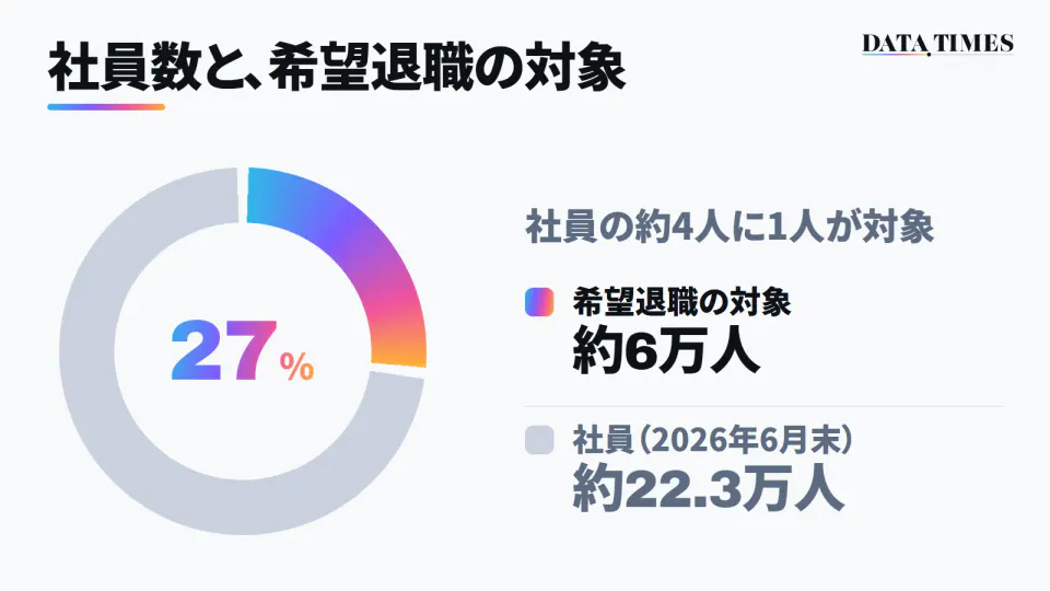 マイクロソフトの社員と希望退職の対象を示したドーナツ型の円グラフ。円の4分の1ほどが色付きで、真ん中に27%。右に、社員の約4人に1人が対象、希望退職の対象 約6万人、社員（2026年6月末）約22.3万人