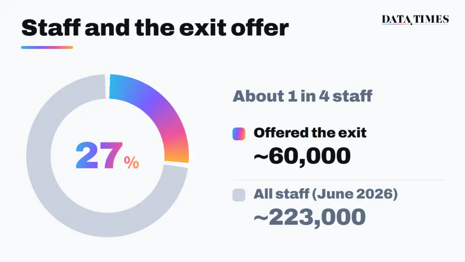 Donut chart of Microsoft staff and the exit offer: about a quarter of the ring is colored, with 27% in the center. On the right: about 1 in 4 staff; offered the exit, about 60,000; all staff (June 2026), about 223,000