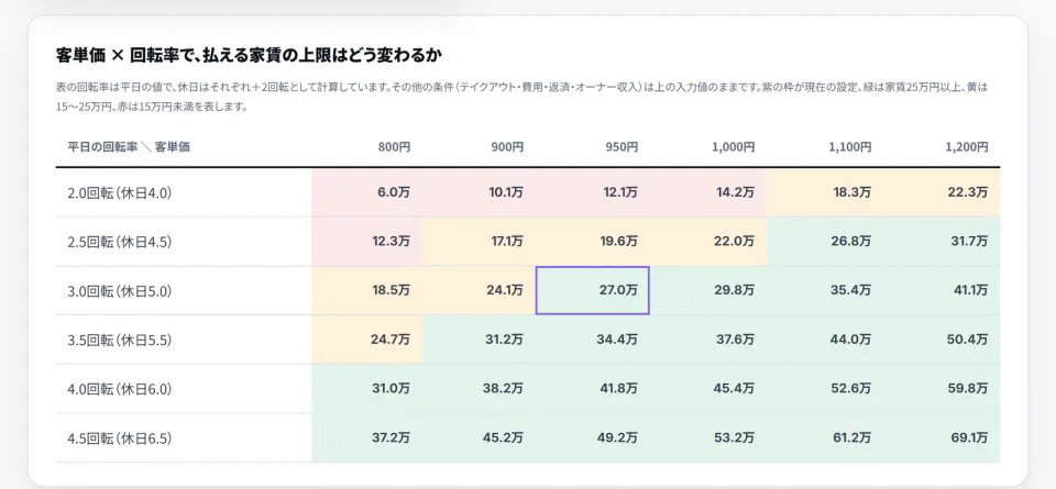 AIが作った早見表「客単価 × 回転率で、払える家賃の上限はどう変わるか」。縦に平日の回転率2.0〜4.5回転、横に客単価800〜1,200円。マスに払える家賃の上限が入り、15万円未満は赤、15〜25万円は黄、25万円以上は緑。現在の設定（3.0回転・950円）は紫の枠で27.0万円。2.5回転・950円は19.6万円、2.0回転・950円は12.1万円