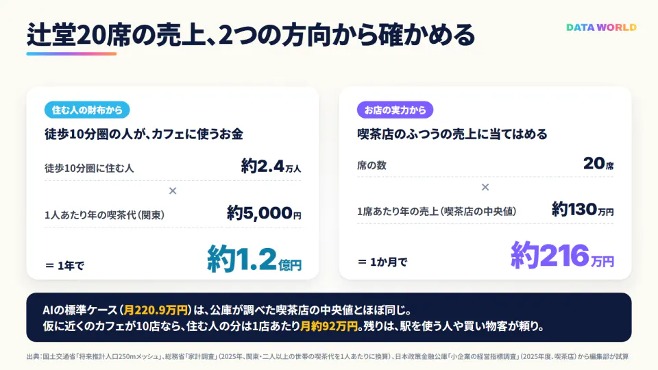 DATA TIMESの図。見出し「辻堂20席の売上、2つの方向から確かめる」。左のカード「住む人の財布から」：徒歩10分圏に住む人 約2.4万人 × 1人あたり年の喫茶代（関東）約5,000円 ＝ 1年で約1.2億円。右のカード「お店の実力から」：席の数 20席 × 1席あたり年の売上（喫茶店の中央値）約130万円 ＝ 1か月で約216万円。下の紺の帯に「AIの標準ケース（月220.9万円）は、公庫が調べた喫茶店の中央値とほぼ同じ。仮に近くのカフェが10店なら、住む人の分は1店あたり月約92万円。残りは、駅を使う人や買い物客が頼り。」