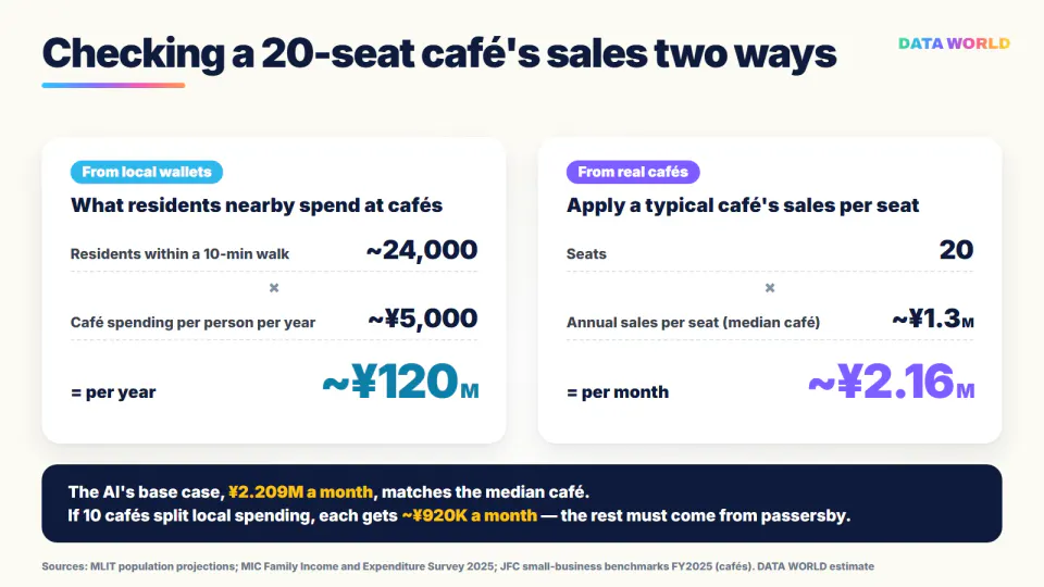 A DATA TIMES chart titled 'Checking a 20-seat café's sales two ways.' Left card, From local wallets: about 24,000 residents within a 10-minute walk × about ¥5,000 café spending per person per year = about ¥120 million a year. Right card, From real cafés: 20 seats × about ¥1.3 million annual sales per seat (median café) = about ¥2.16 million a month. A dark banner reads: The AI's base case, ¥2.209M a month, matches the median café. If 10 cafés split local spending, each gets about ¥920K a month — the rest must come from passersby
