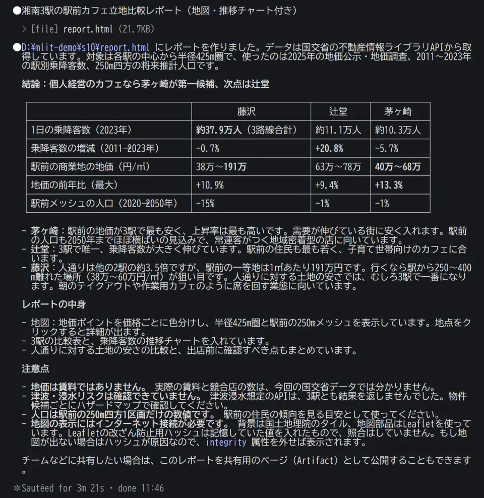 黒い端末の画面。「結論：個人経営のカフェなら茅ヶ崎が第一候補、次点は辻堂」。表に、1日の乗降客数（2023年）藤沢 約37.9万人・辻堂 約11.1万人・茅ヶ崎 約10.3万人、乗降客数の増減（2011→2023年）−0.7%・+20.8%・−5.7%、駅前の商業地の地価 38万〜191万・63万〜78万・40万〜68万、地価の前年比（最大）+10.9%・+9.4%・+13.3%、駅前メッシュの人口（2020→2050年）−15%・−1%・−1%。下に3駅ごとの説明と注意点。最後に「Sautéed for 3m 21s」