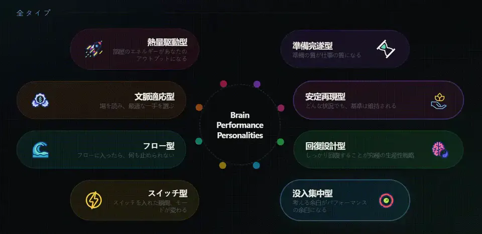 A dark graphic with a circle labeled Brain Performance Personalities in the center, surrounded by eight types in Japanese, including Recharge (回復設計型) and Adaptive (文脈適応型)
