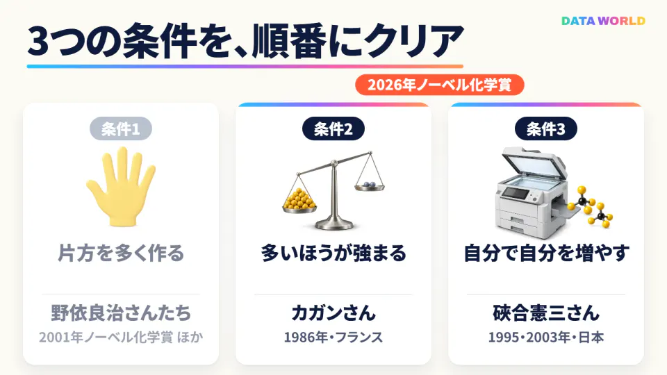 明るいクリーム色の背景に3枚の白いカード。1枚目は薄く表示され「条件1 片方を多く作る」野依良治さんたち（2001年ノーベル化学賞ほか）。2枚目「条件2 多いほうが強まる」カガンさん（1986年・フランス）、3枚目「条件3 自分で自分を増やす」硤合憲三さん（1995・2003年・日本）。2枚目と3枚目の上に赤い札で「2026年ノーベル化学賞」。上に大きく「3つの条件を、順番にクリア」