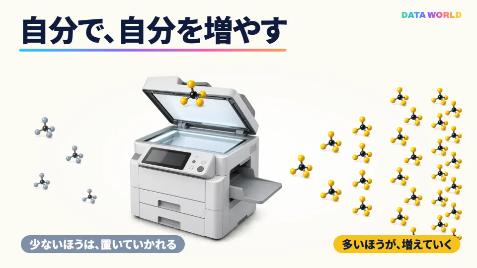 明るいクリーム色の背景に、ふたを開けたコピー機。ガラスの上に黄色の分子が1つあり、排出口の右側では黄色の分子が1、2、4、8と列ごとに増えて広がる。左側には灰色の分子が数個だけ。下に「少ないほうは、置いていかれる」「多いほうが、増えていく」の札。上に大きく「自分で、自分を増やす」