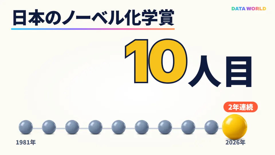 明るいクリーム色の背景に、線の上に10個の玉が並び、最後の1つだけが大きな黄色。線の両端に「1981年」「2026年」。右上に大きく「10人目」、黄色の玉の上に赤い札で「2年連続」。左上に「日本のノーベル化学賞」