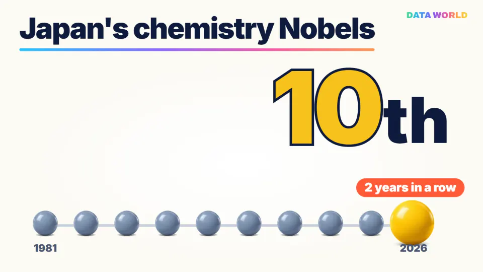 On a light cream background, ten balls sit along a line, with the last one larger and yellow. The ends of the line are labeled 1981 and 2026. Large text at the top right reads “10th”, and a red tag above the yellow ball reads “2 years in a row”. The headline reads “Japan's chemistry Nobels”