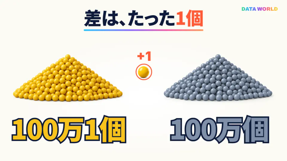 明るいクリーム色の背景に、黄色の玉の山と灰色の玉の山が同じ大きさで並ぶ。下に「100万1個」「100万個」。真ん中に赤い丸で囲まれた黄色の玉1つと「+1」。上に大きく「差は、たった1個」