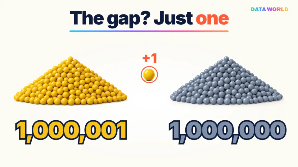 On a light cream background, a heap of yellow balls and a heap of gray balls of the same size sit side by side, labeled “1,000,001” and “1,000,000”. Between them, a single yellow ball is circled in red with “+1”. The headline reads “The gap? Just one”