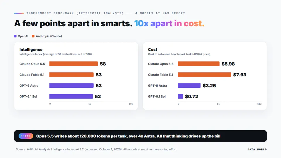 Two bar charts comparing the Artificial Analysis results. Intelligence Index: Claude Opus 5.5 58, Claude Fable 5.1 53, GPT-6 Astra 53, GPT-6.1 Sol 52. Cost per benchmark task: Opus 5.5 $5.98, Fable 5.1 $7.63, Astra $3.26, Sol $0.72