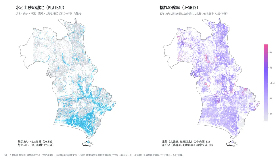 藤沢市の建物16万棟を点で描いた2枚の地図。左はPLATEAUで浸水や土砂災害の想定が付いた建物（ハザードマップで色が付く建物）を水色で示し、海沿いと川沿いに集中している。右は30年以内に震度6弱以上の揺れに見舞われる確率を色で示し、北部の内陸ほど濃い