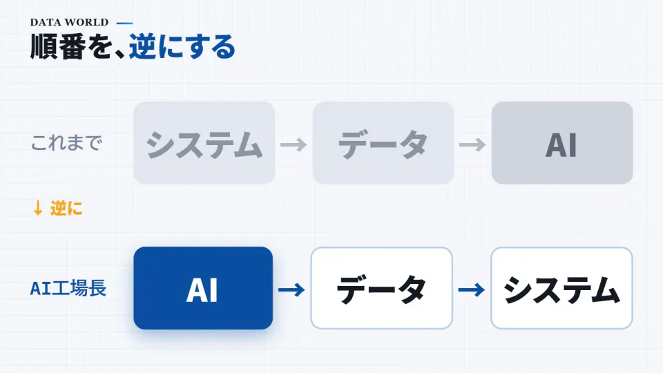 順番を逆にする図。上の段の「これまで」は、システム、データ、AIの順。下の段の「AI工場長」は、AI、データ、システムの順で、最初のAIが青く強調されている