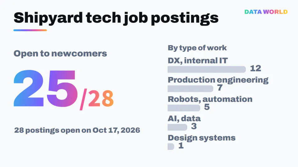 25 of 28 shipyard tech job postings require no shipbuilding experience. By type: DX and internal IT 12, production engineering 7, robots and automation 5, AI and data 3, design systems 1