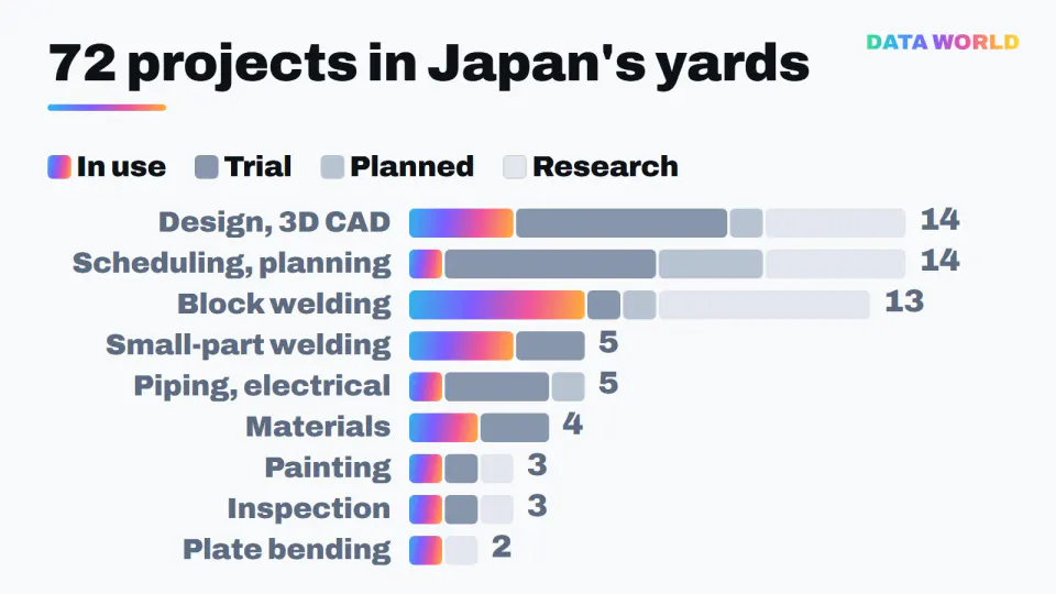 72 robot and AI projects at Japanese shipyards by job and stage: design and 3D CAD 14, scheduling 14, block welding 13 (5 in use, 6 research), small-part welding 5, piping and electrical 5, materials 4, painting 3, inspection 3, plate bending 2