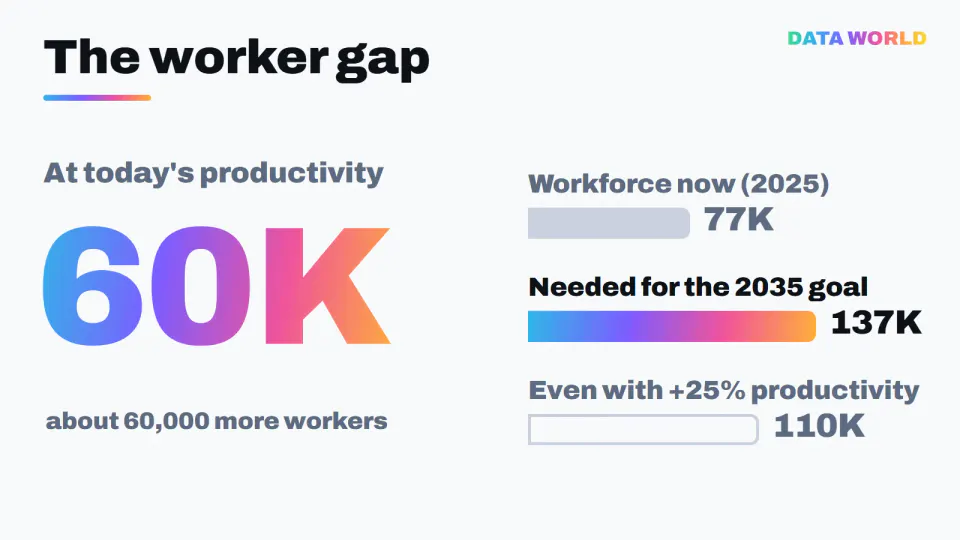 Workers needed to double output. Today's workforce is 77,000. At today's productivity the 2035 goal needs 137,000, about 60,000 more. Even with 25% higher productivity it needs 110,000