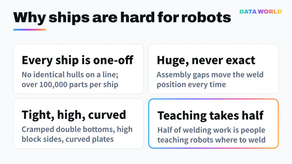 Four reasons ships are hard for robots: every ship is one-off (no identical hulls on a line, over 100,000 parts), huge and never exact (assembly gaps move the weld position), tight, high and curved (cramped double bottoms, high block sides, curved plates), and teaching takes half (half of welding work is people teaching robots where to weld)