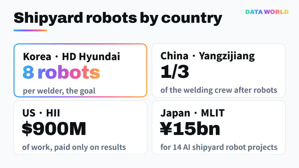 Shipyard robots by country. Korea's HD Hyundai aims for 8 welding robots per worker. At China's Yangzijiang, robots cut the welding crew to a third. In the US, HII will give robot firms up to $900M of work, paid only on results. Japan's MLIT is funding 14 AI shipyard robot projects with ¥15bn