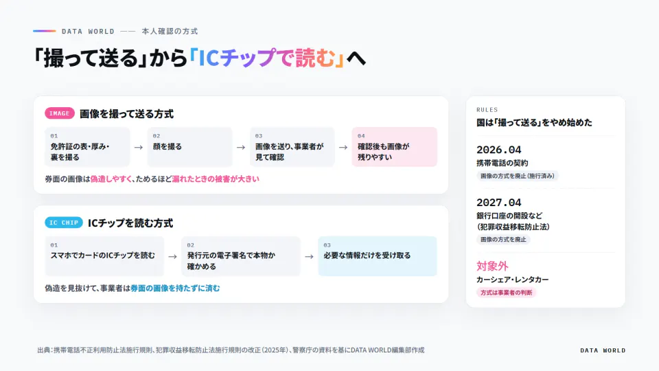 画像を撮って送る方式（免許証と顔を撮影して送り、確認後も画像が残りやすい）と、ICチップを読む方式（電子署名で本物か確かめ、必要な情報だけ受け取る）を比べ、携帯電話は2026年4月、銀行口座などは2027年4月に画像の方式を廃止、カーシェアは対象外と示した図