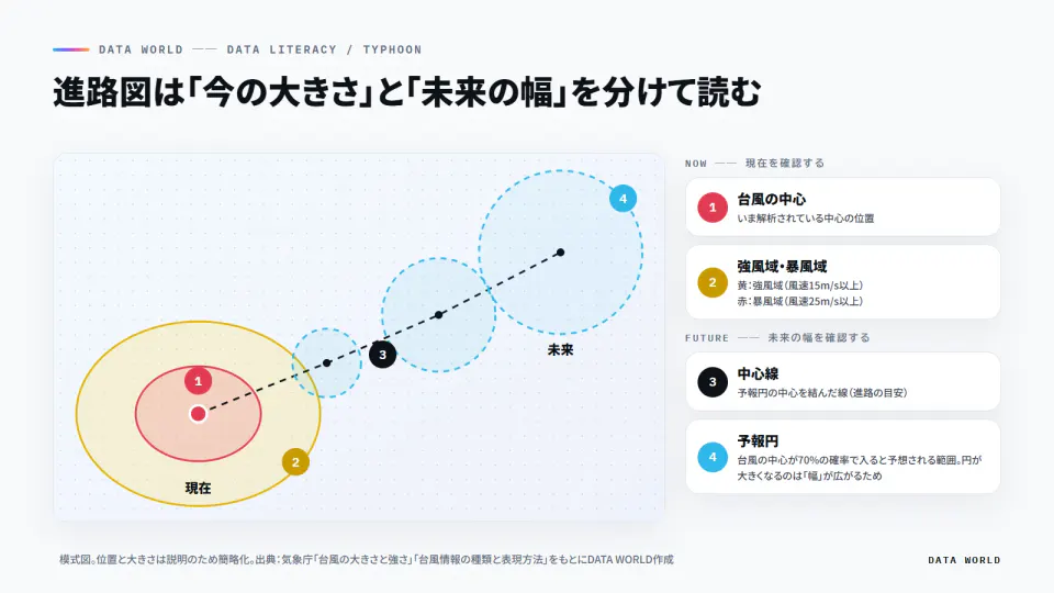 現在の台風の中心と強風域・暴風域、将来の中心線と予報円を、現在から未来の順に1〜4の番号で示した模式図
